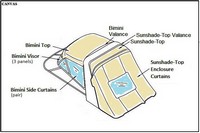 Bimini-Sunshade-Visor-Curtains-SET-Seamark-OEM-G18™Factory 7 item (10 piece) 4-sided enclosure replacement canvas set: Bimini and Sunshade Top canvas with Valances (Tops/Valances may have been SeaMark(r) prior to 2008 through 2018, now these are Sunbrella(r)), front window Connector panel(s), Bimini Side Curtains (pair each) and Sunshade Aft Curtain for factory installed Radar Arch (No Frames or Boots), OEM (Original Equipment Manufacturer)